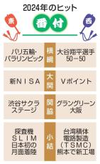 ヒット商品番付、横綱はパリ五輪　24年、大谷選手50―50も