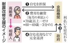 耐震改修、70歳以上は出費なし　自宅担保に借金、国が利払い