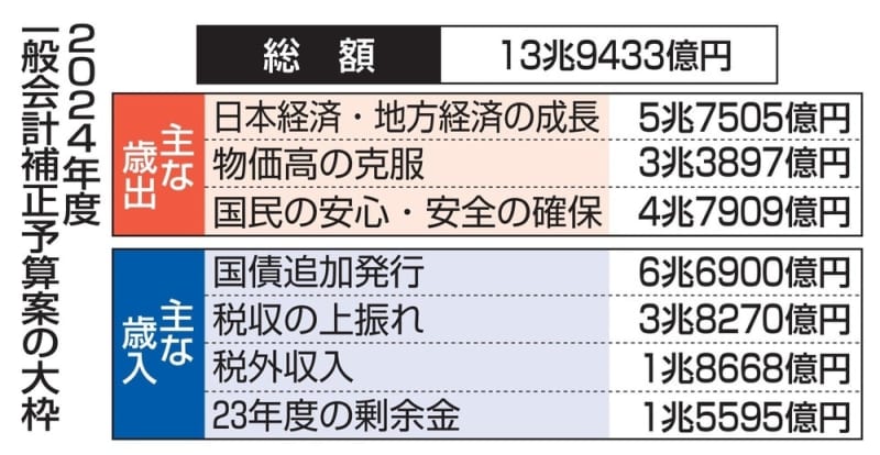 【独自】国債6兆6900億円追加　補正予算案の大枠判明