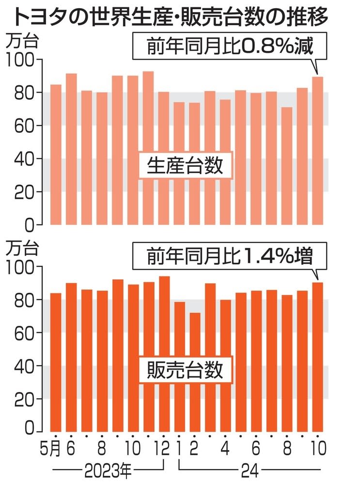 トヨタ、世界生産0.8％減　中国での競争激化、販売は最高