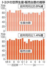 トヨタ、世界生産0.8％減　中国での競争激化、販売は最高