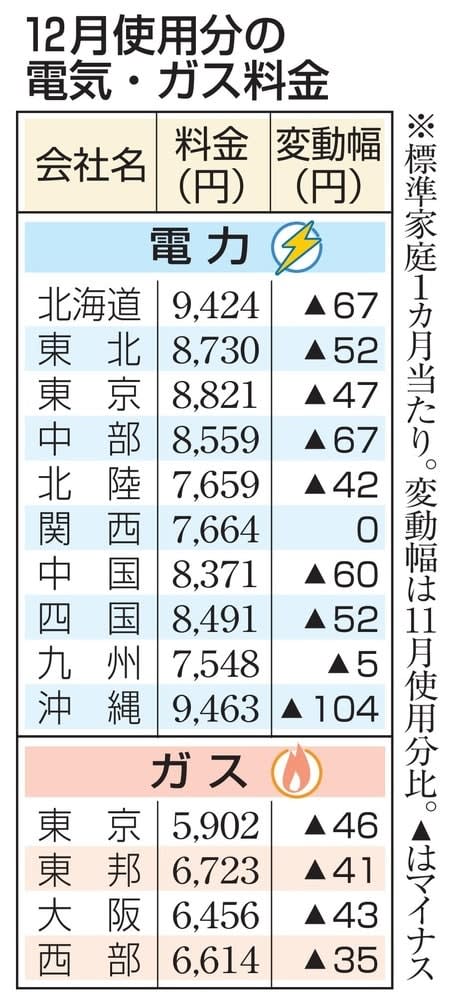 電気9社、ガス4社値下げ　12月使用料金、LNG下落で