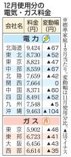 電気9社、ガス4社値下げ　12月使用料金、LNG下落で