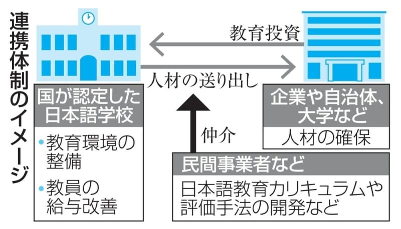 日本語学校への投資を促進　文科省、企業・大学と連携