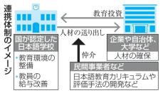 日本語学校への投資を促進　文科省、企業・大学と連携