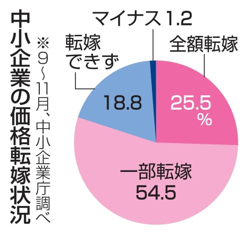 中小企業、価格転嫁できず2割　依然高く二極化の傾向、政府調査