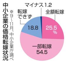 中小企業、価格転嫁できず2割　依然高く二極化の傾向、政府調査