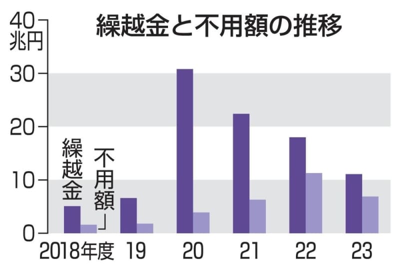 補正予算、規模膨らみ未消化懸念　問われる必要性や歳出規模