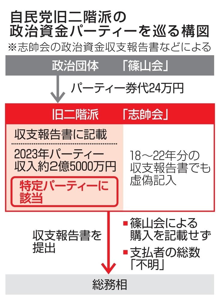 旧二階派、また不記載　パーティー収入24万円分