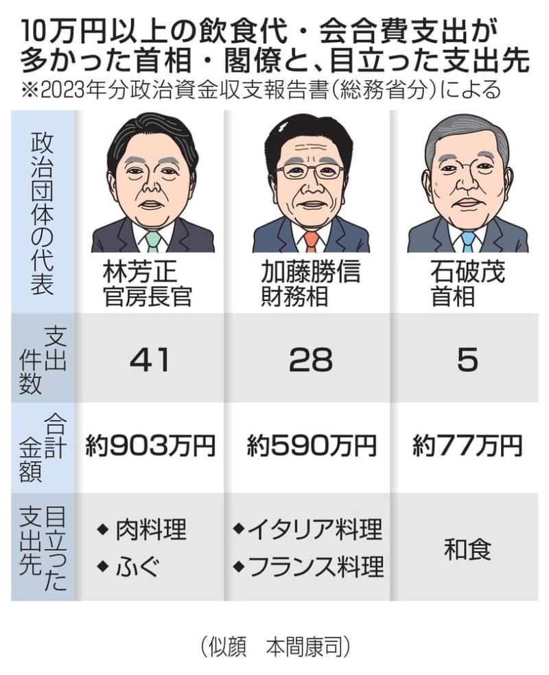 【独自】閣僚ら高額飲食100件超　23年に計1900万円