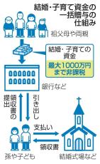 【独自】政府、子育て支援贈与税制廃止へ　利用低調、格差固定の懸念も