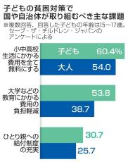 小中高生活費用「無料に」が最多　子ども貧困対策で民間アンケート