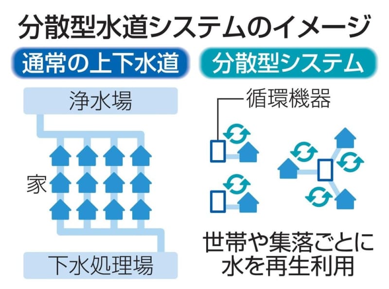 【独自】被災リスク減へ新水道実証　小規模循環型、能登で