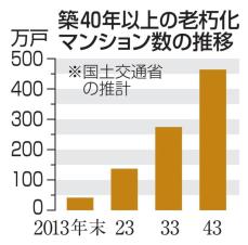 【独自】老朽マンション減税拡充へ　全面改修や解体の負担軽減