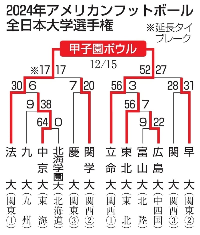 立命大が甲子園ボウルへ　全日本大学アメフト