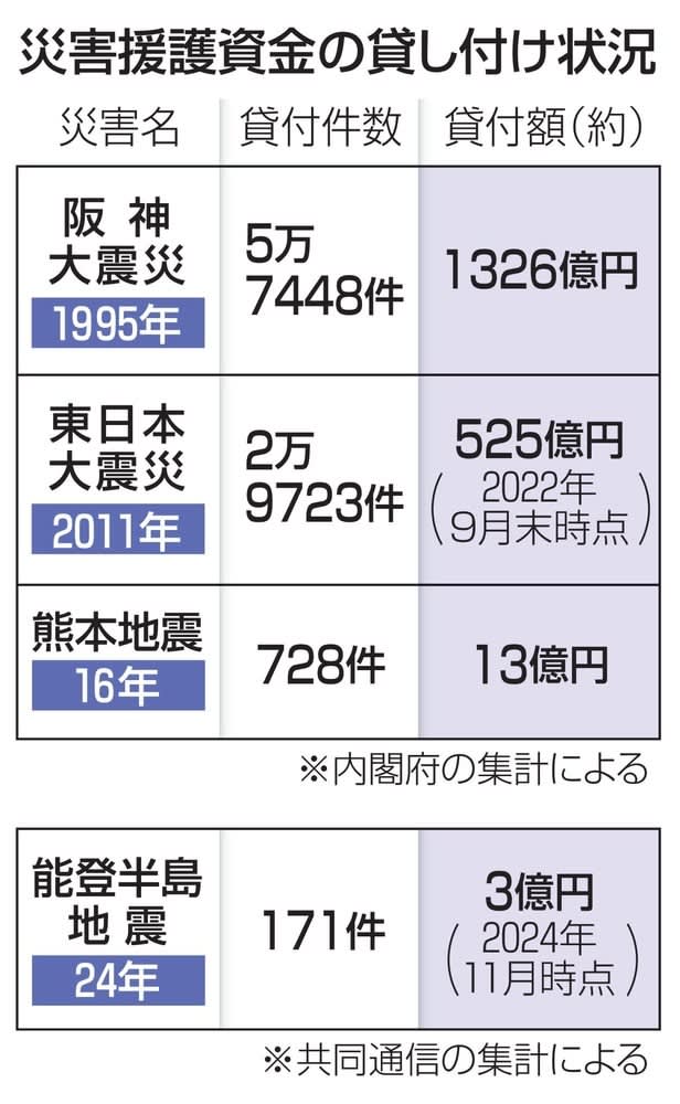 【独自】災害援護資金、利用伸びず　能登地震、4県で3億円にとどまる