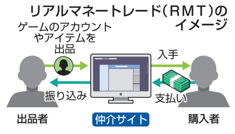 アカウント売買で被害多発　ゲーム規約違反、回復困難