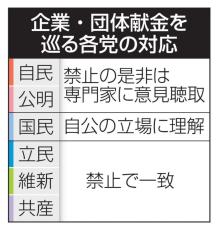 自公、企業団体献金の結論先送り　有識者に議論委任、規正法改正案