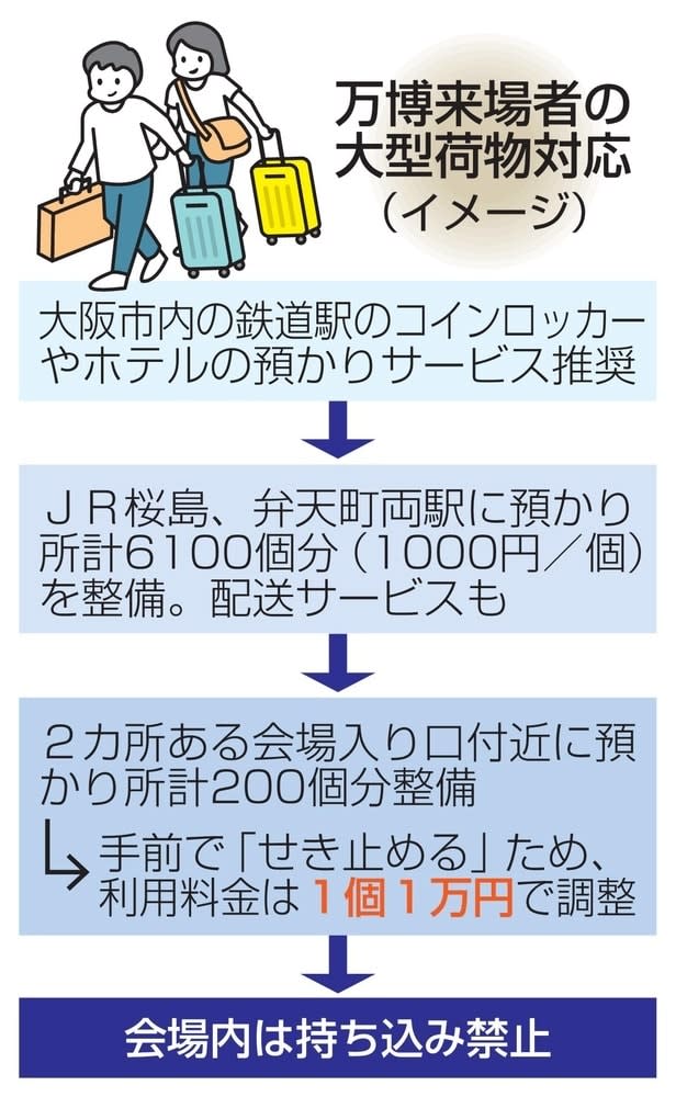 万博会場、大型荷物預かり1万円　高額設定で持ち込み抑止