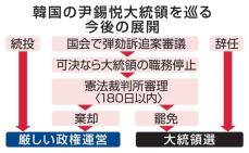 韓国の尹大統領、強まる辞任圧力　弾劾訴追による罷免も