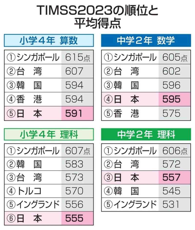 トップ水準維持も理科が低下　小4と中2、理数学力の国際調査