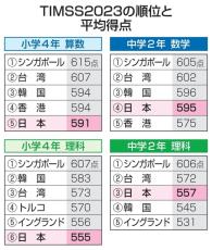 トップ水準維持も理科が低下　小4と中2、理数学力の国際調査