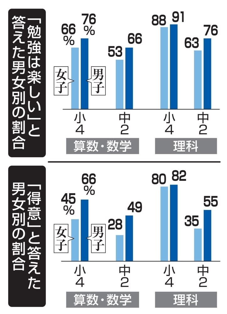 平均より上、小4理科のみ　「勉強は楽しい」「得意」の割合