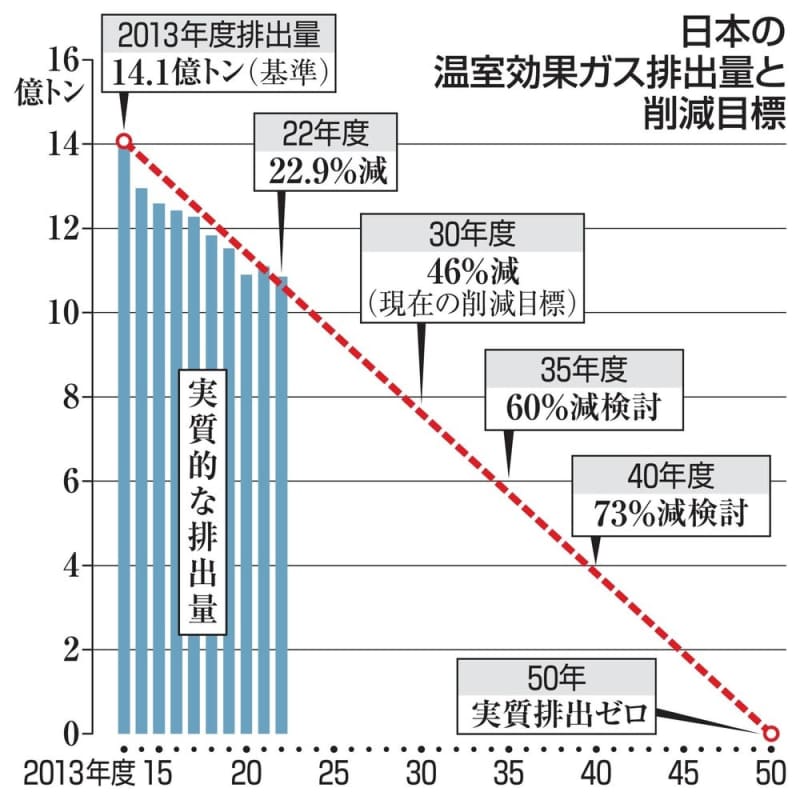 温室ガス60％減「低すぎ」　企業や団体、政府目標批判