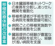 臓器あっせん機関分割へ　移植増狙い負担軽減