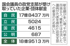 自民支部に企業献金17億円　禁止主張の立民5000万円