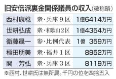 衆院の裏金関係議員は収入増　旧安倍派、参院は減少