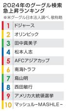 検索急上昇「ドジャース」が1位　グーグルの24年ランキング