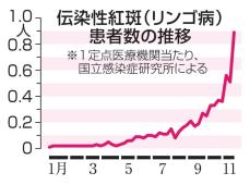 リンゴ病感染、首都圏中心に拡大　妊婦に流産リスク、学会が警戒