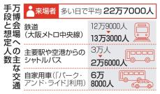 万博来場者の輸送計画固まる　バス割合減、交通情報集約