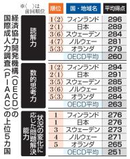 日本の大人「学力」はトップ水準　OECD調査、生活満足度最下位