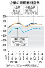 景況感、3期連続でプラス　値上げ進展、DX投資増で