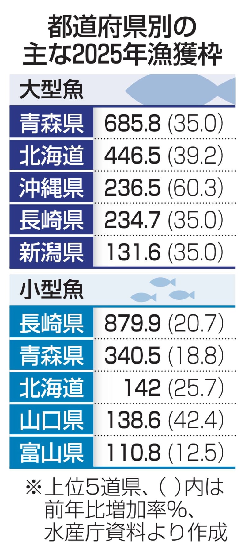 大型マグロ25％増枠決定　国内配分、小型魚も拡大