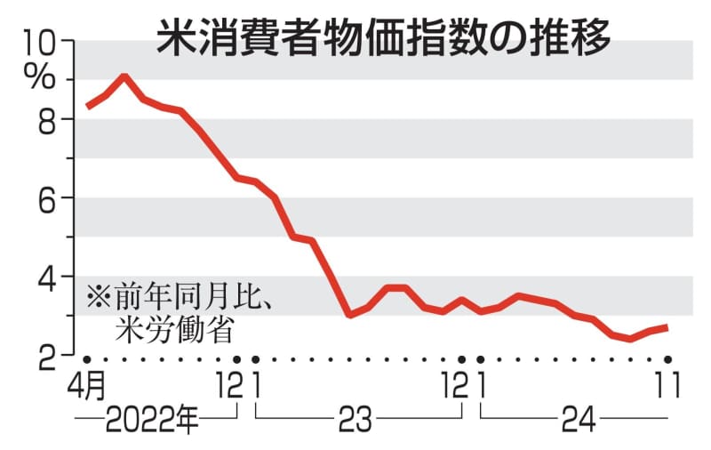 米、11月物価2.7％上昇　2カ月連続伸び拡大