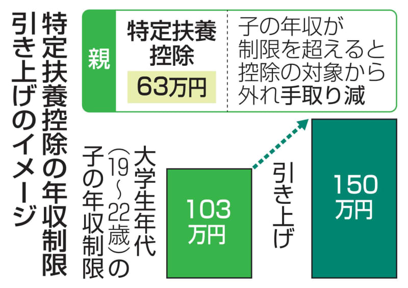 【独自】子の年収制限150万円へ　政府与党、25年から適用