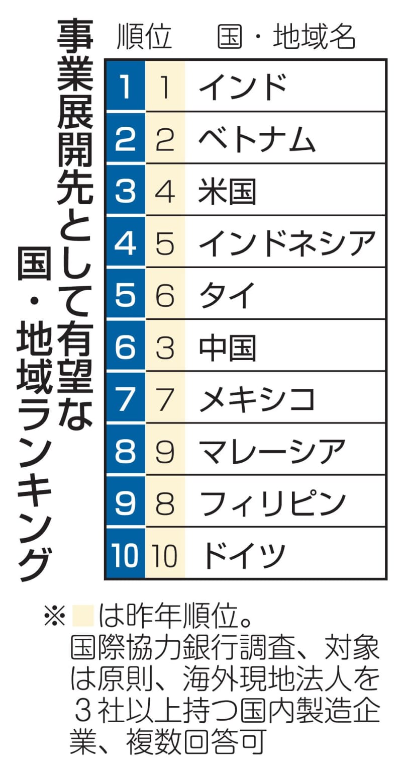 有望投資先1位、3年連続インド　国際協力銀調査、2位ベトナム