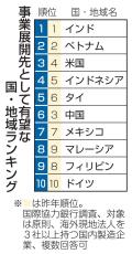 有望投資先1位、3年連続インド　国際協力銀調査、2位ベトナム