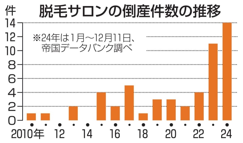 脱毛サロンの倒産、年間最多　14件、「通い放題」曲がり角