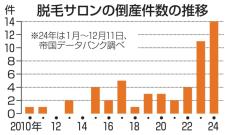 脱毛サロンの倒産、年間最多　14件、「通い放題」曲がり角