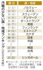 汚職の少なさ、日本は世界10位　政府の清廉度でアジア首位維持