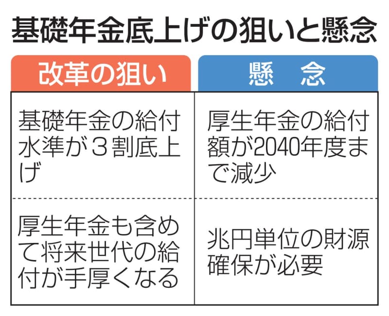 厚生年金活用、経済界から異論　「基礎年金」底上げで