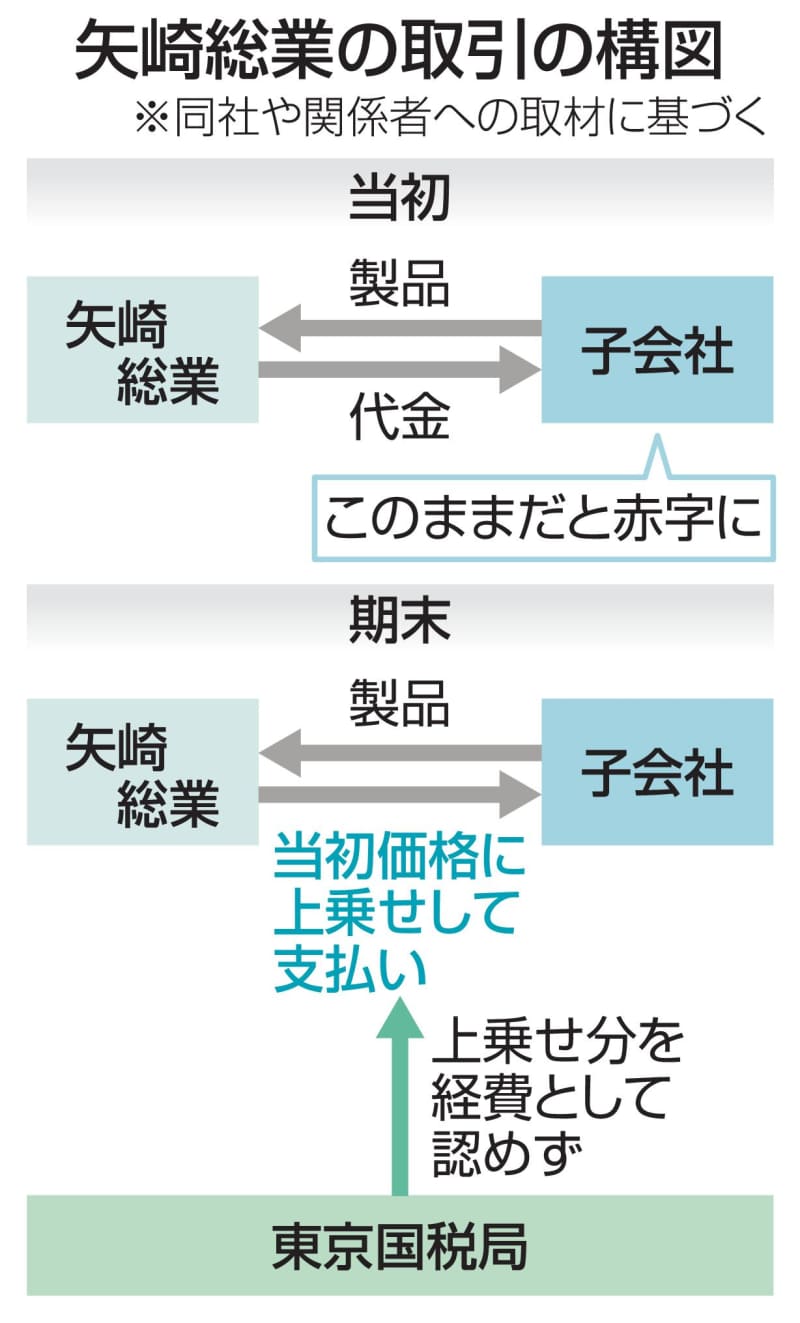 矢崎、340億円申告漏れ　国税が経費の過大計上指摘