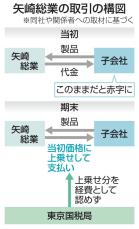 矢崎、340億円申告漏れ　国税が経費の過大計上指摘