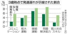 早期保育施設通い、発達に好影響　東北大などのチームが4万人解析