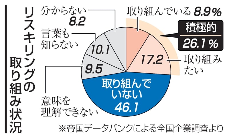 リスキリング積極的な企業26％　帝国データバンク全国調査