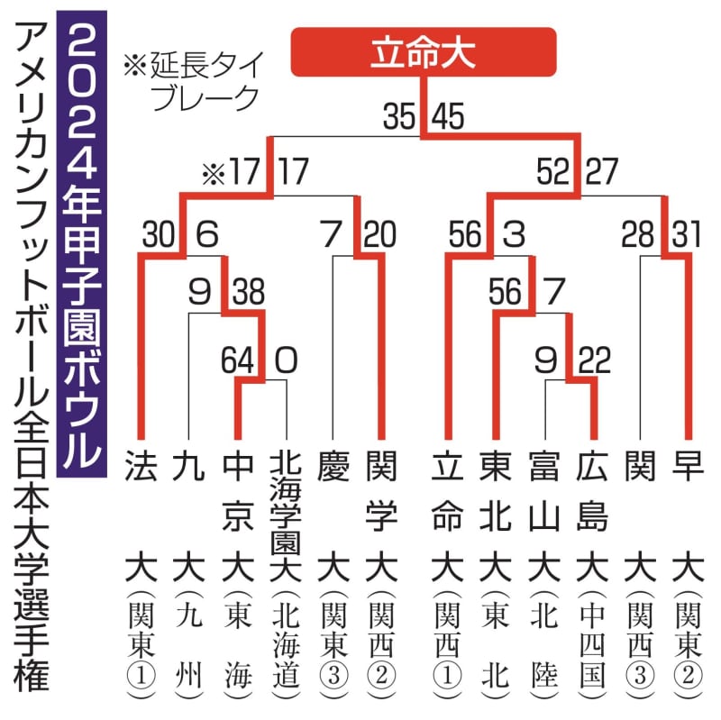 立命大が9年ぶり9度目V　甲子園ボウル、法大下す